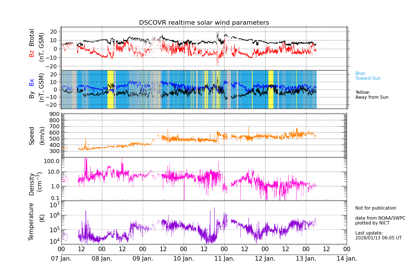 ＤＳＣＯＶＲ衛星の太陽風等の推移グラフ、 https://swc