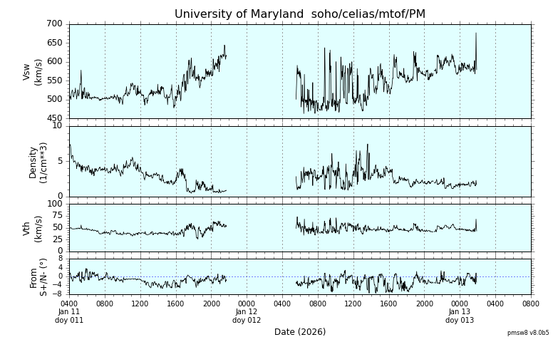 ＳＯＨＯ衛星の太陽風等の推移グラフ、 https://space