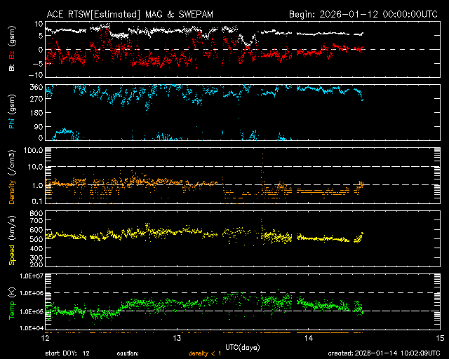 ＡＣＥ衛星の太陽風等の推移グラフ、 https://www.sw