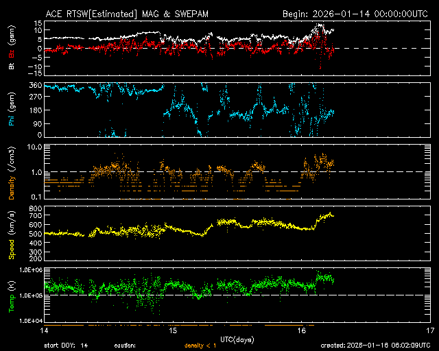 ＡＣＥ衛星の太陽風等の推移グラフ、 https://www.sw