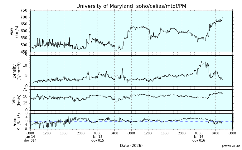 ＳＯＨＯ衛星の太陽風等の推移グラフ、 https://space