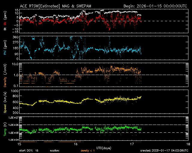 ＡＣＥ衛星の太陽風等の推移グラフ、 https://www.sw