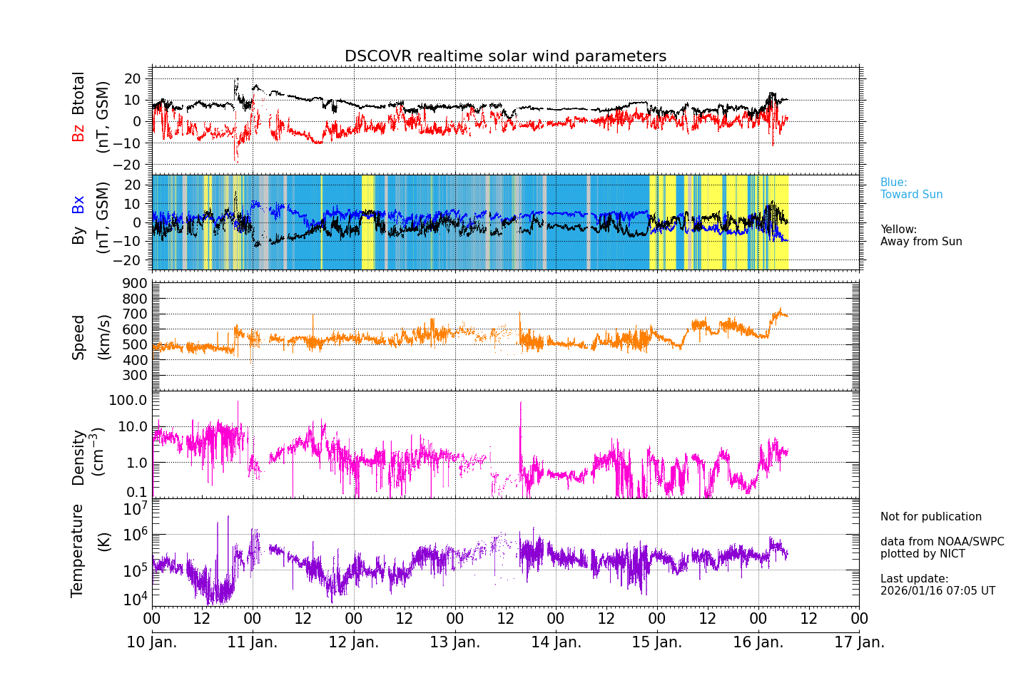 ＤＳＣＯＶＥＲ衛星の太陽風等の推移グラフ、 https://sw
