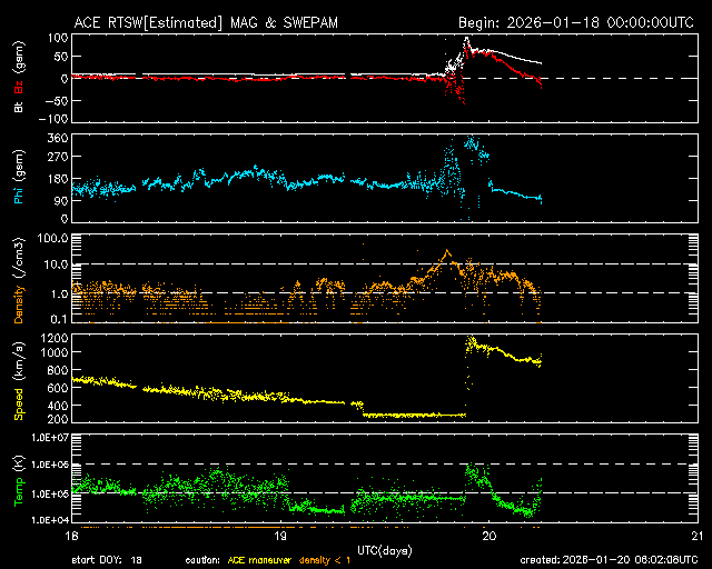 ＡＣＥ衛星の太陽風等の推移グラフ、 https://www.sw