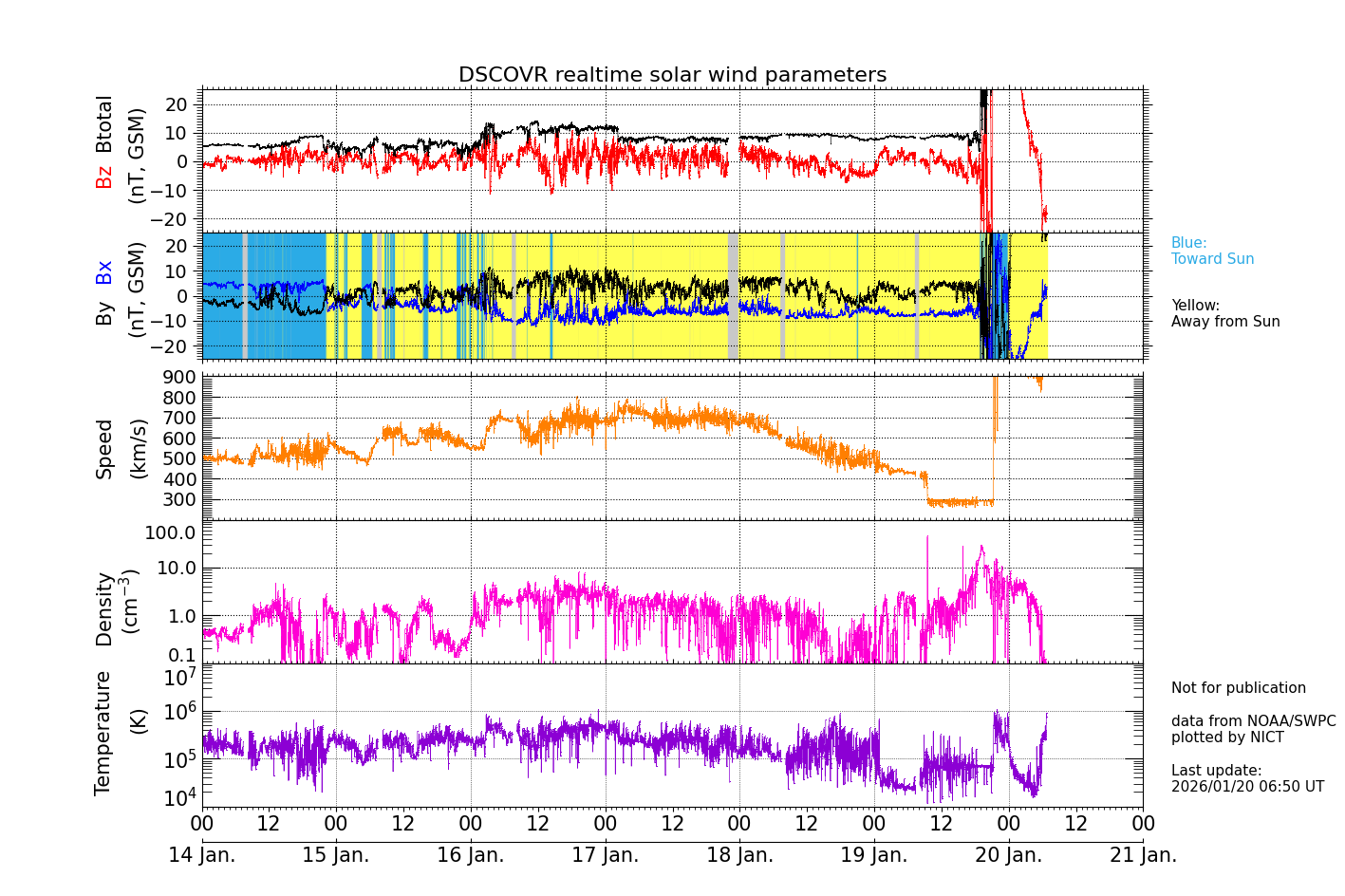 ＤＳＣＯＶＥＲ衛星の太陽風等の推移グラフ、 https://sw