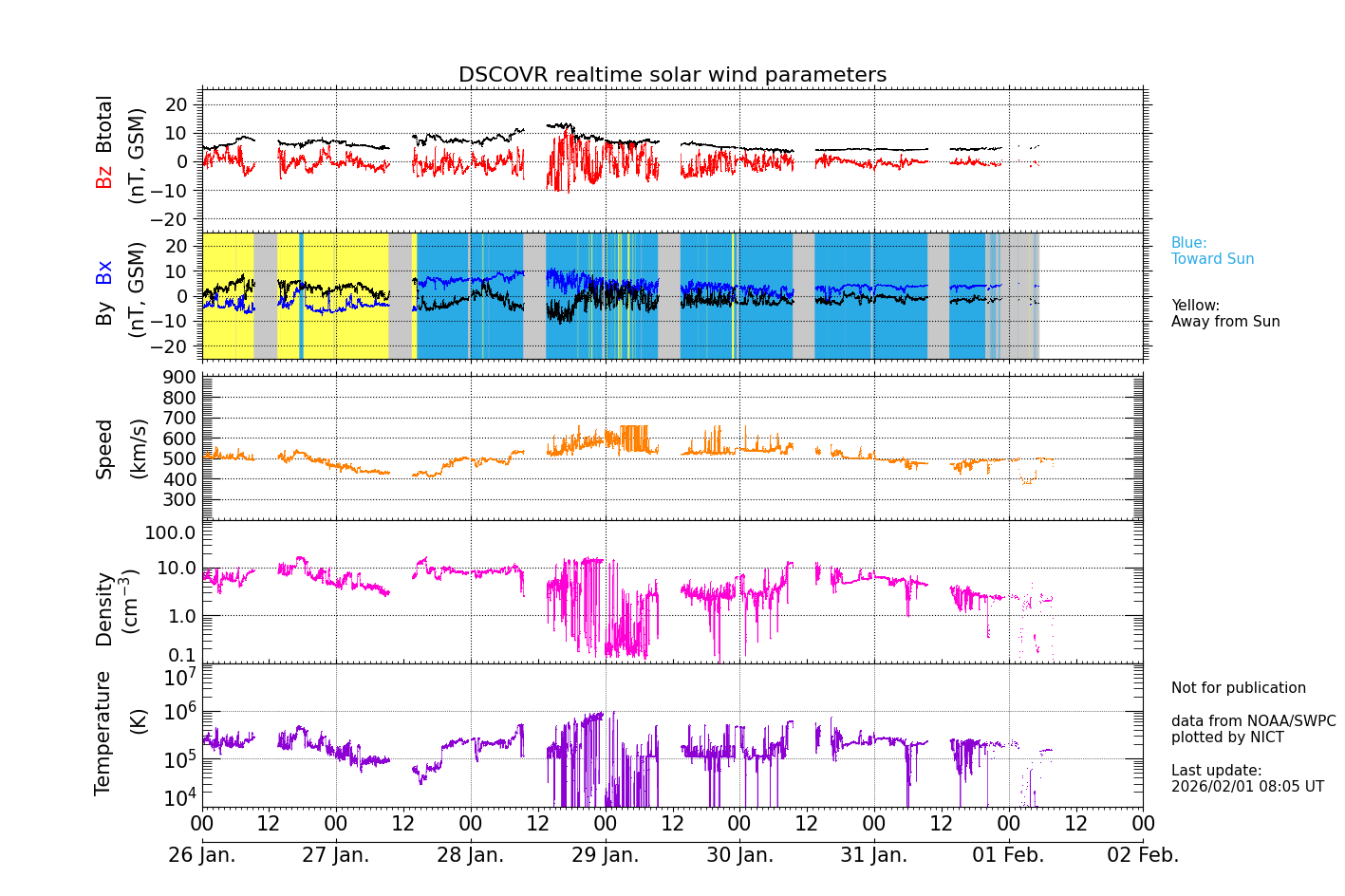 ＤＳＣＯＶＲ衛星の太陽風等の推移グラフ、 https://swc