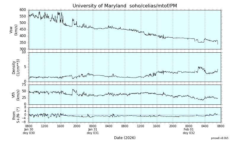 ＳＯＨＯ衛星の太陽風等の推移グラフ、 https://space