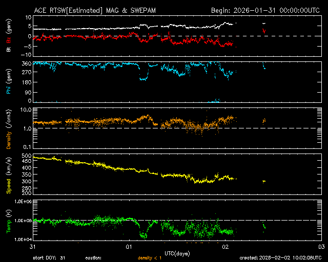 ＡＣＥ衛星の太陽風等の推移グラフ、 https://www.sw