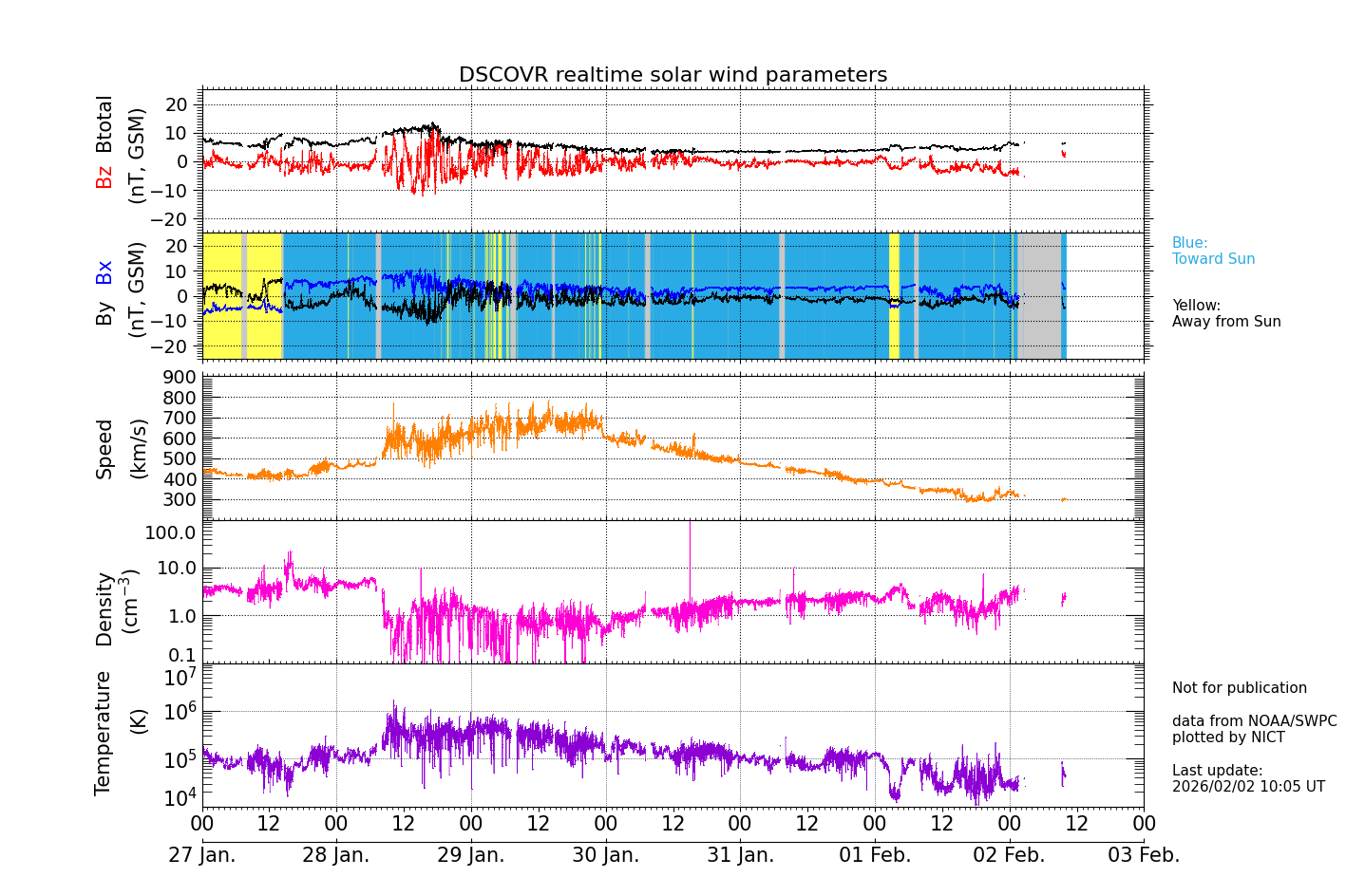 ＤＳＣＯＶＲ衛星の太陽風等の推移グラフ、 https://swc