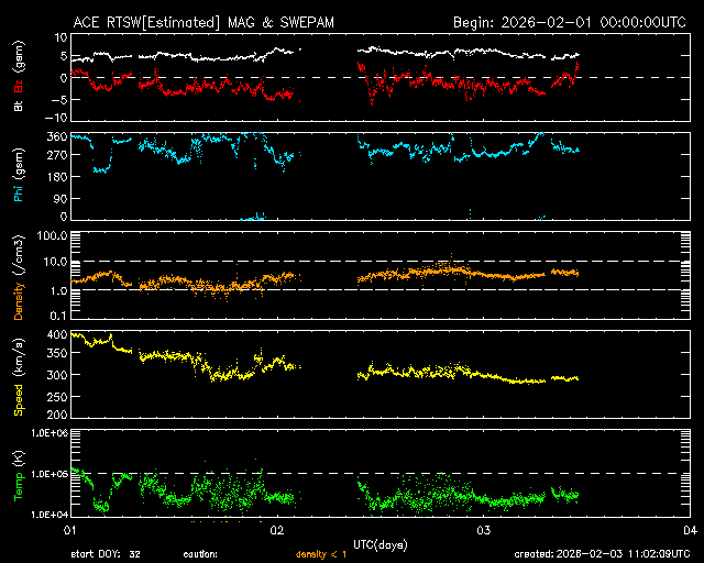 ＡＣＥ衛星の太陽風等の推移グラフ、 https://www.sw