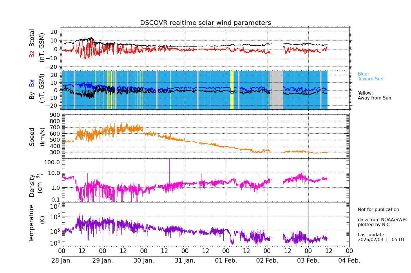 ＤＳＣＯＶＲ衛星の太陽風等の推移グラフ、 https://swc