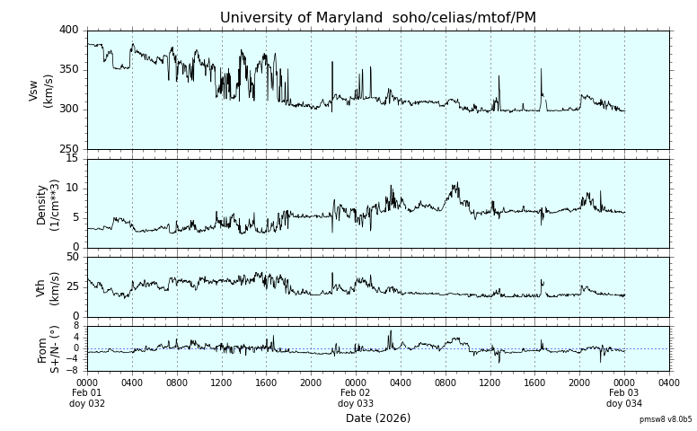 ＳＯＨＯ衛星の太陽風等の推移グラフ、 https://space