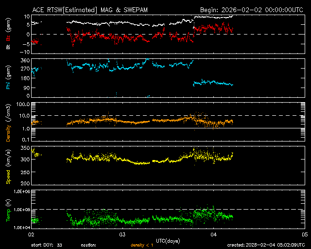 ＡＣＥ衛星の太陽風等の推移グラフ、 https://www.sw