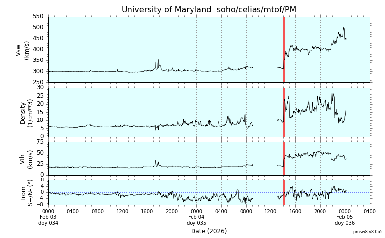 ＳＯＨＯ衛星の太陽風等の推移グラフ、 https://space