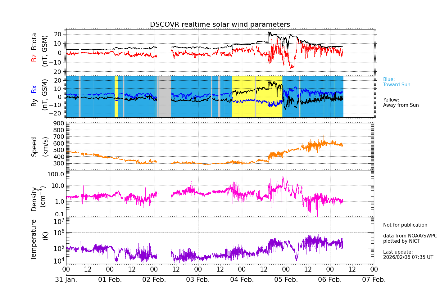 ＤＳＣＯＶＲ衛星の太陽風等の推移グラフ、 https://swc