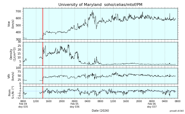 ＳＯＨＯ衛星の太陽風等の推移グラフ、 https://space