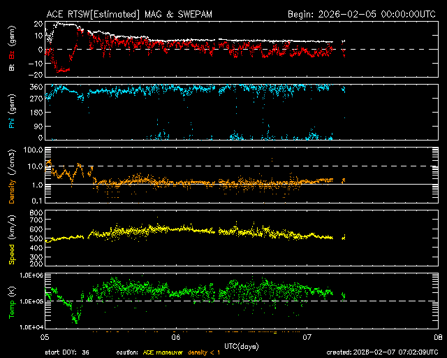 ＡＣＥ衛星の太陽風等の推移グラフ、 https://www.sw