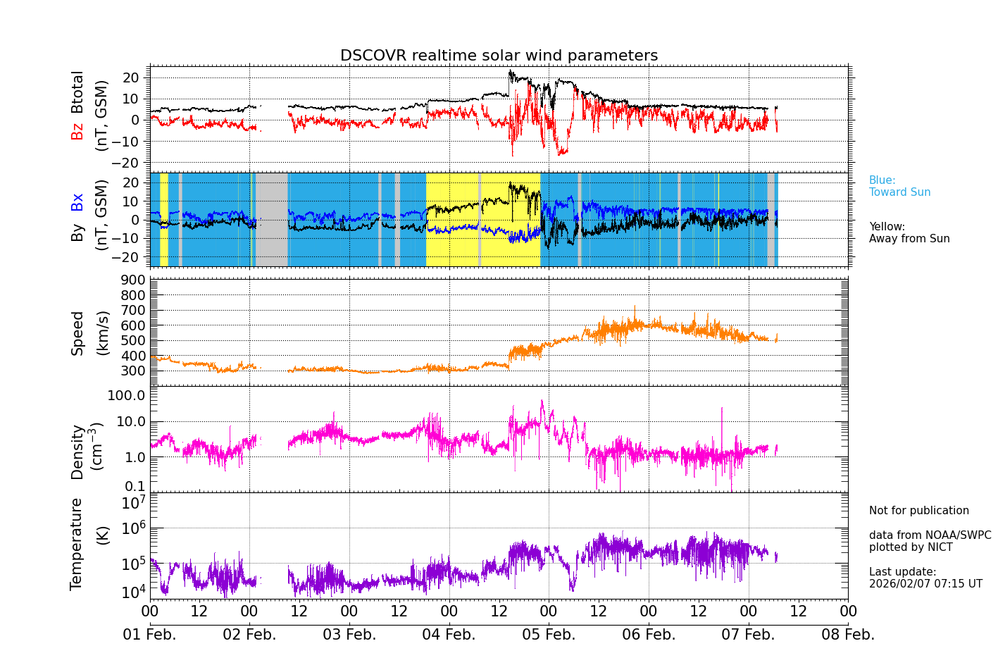 ＤＳＣＯＶＥＲ衛星の太陽風等の推移グラフ、 https://sw