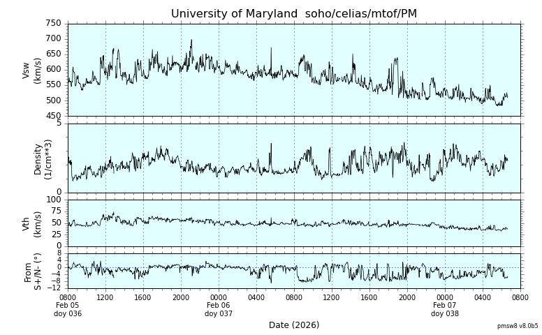 ＳＯＨＯ衛星の太陽風等の推移グラフ、 https://space