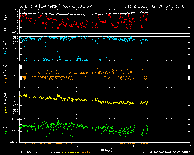 ＡＣＥ衛星の太陽風等の推移グラフ、 https://www.sw