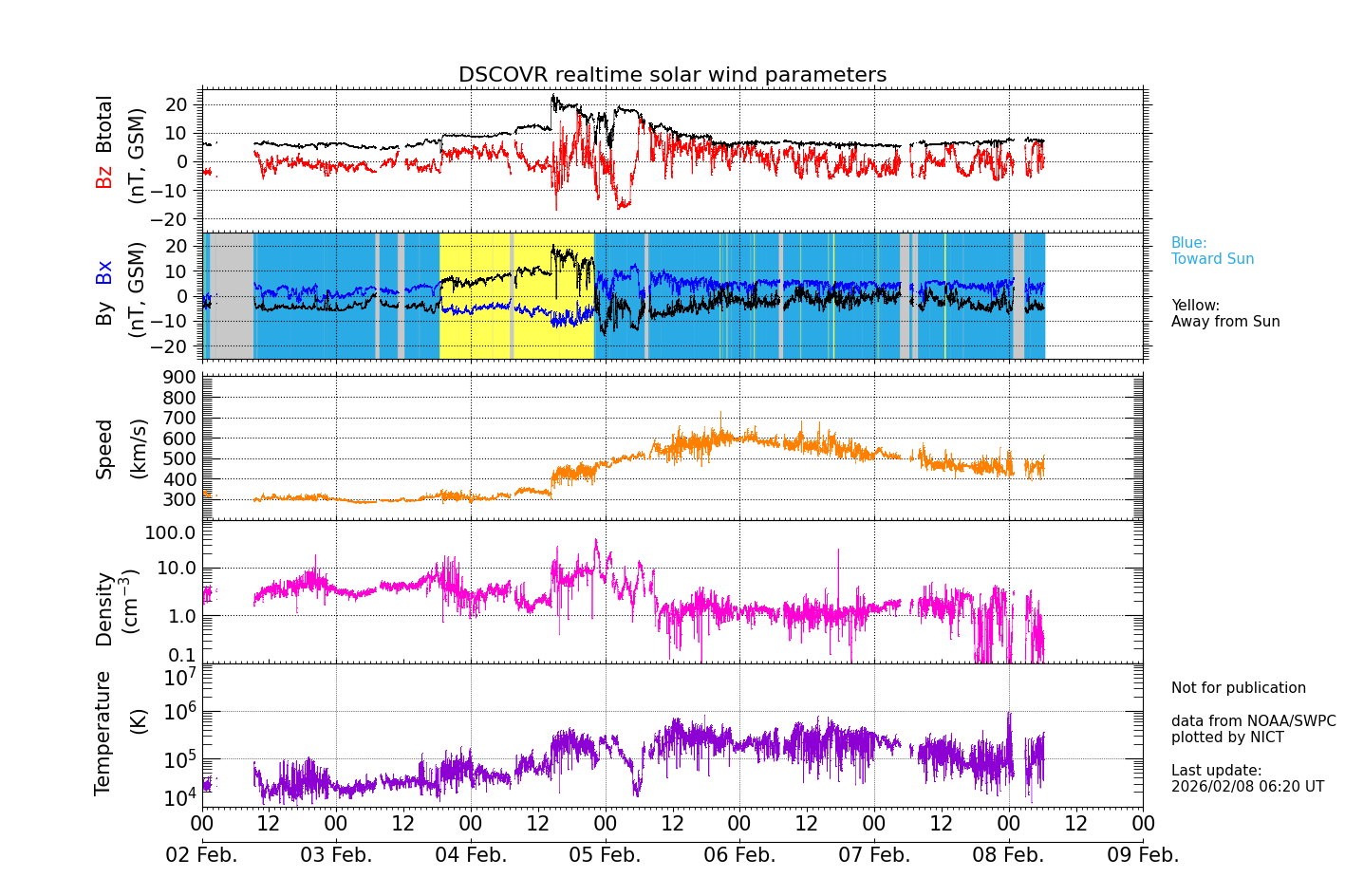 ＤＳＣＯＶＲ衛星の太陽風等の推移グラフ、 https://swc
