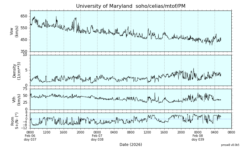 ＳＯＨＯ衛星の太陽風等の推移グラフ、 https://space