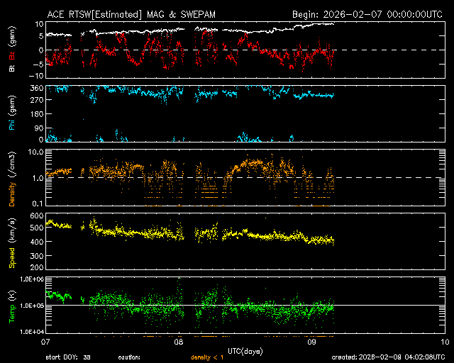 ＡＣＥ衛星の太陽風等の推移グラフ、 https://www.sw