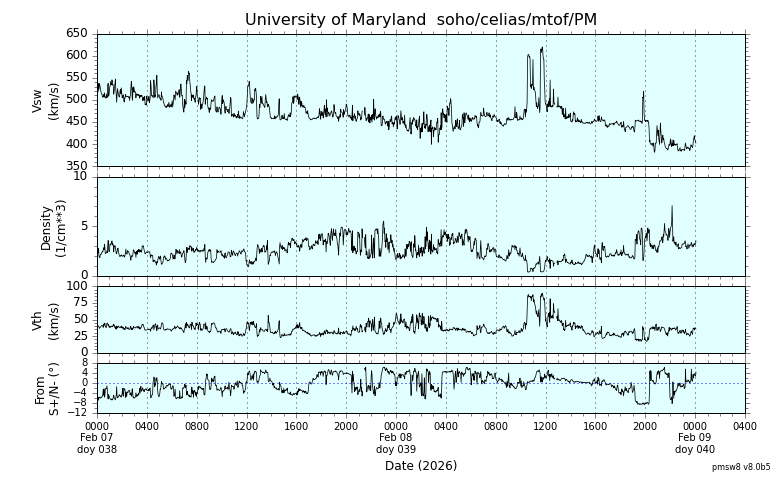 ＳＯＨＯ衛星の太陽風等の推移グラフ、 https://space