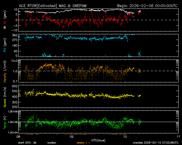 ＡＣＥ衛星の太陽風等の推移グラフ、 https://www.sw
