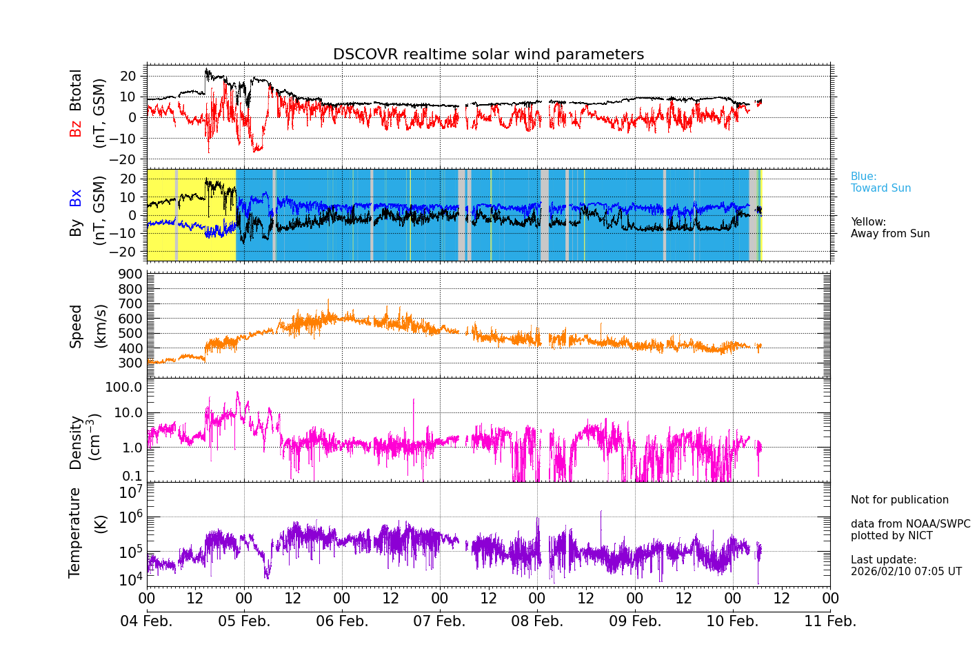 ＤＳＣＯＶＲ衛星の太陽風等の推移グラフ、 https://swc