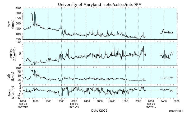 ＳＯＨＯ衛星の太陽風等の推移グラフ、 https://space