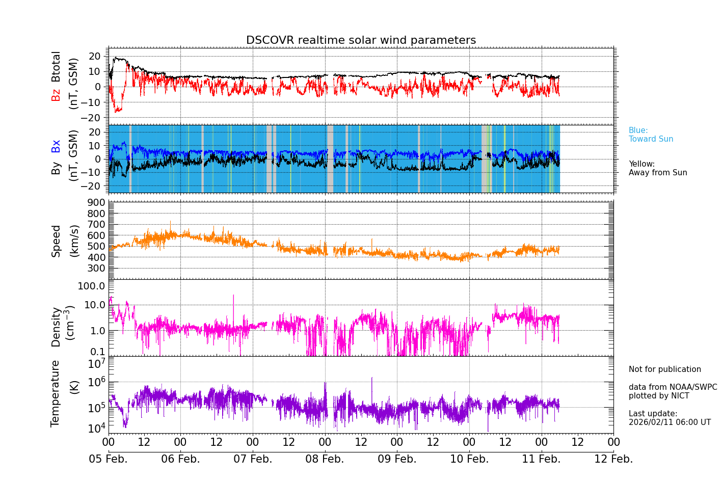 ＤＳＣＯＶＲ衛星の太陽風等の推移グラフ、 https://swc