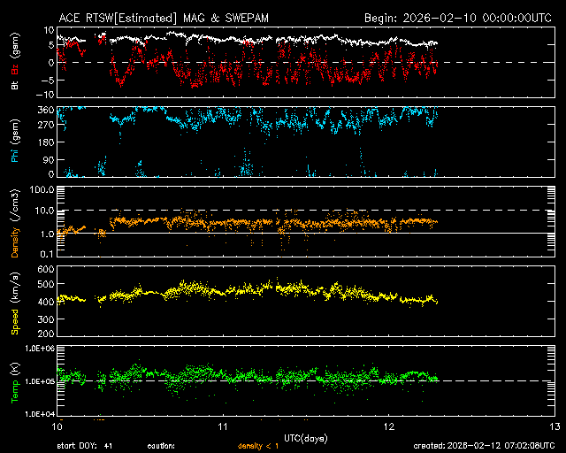 ＡＣＥ衛星の太陽風等の推移グラフ、 https://www.sw