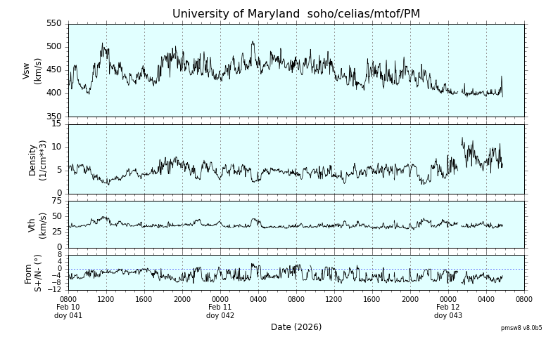 ＳＯＨＯ衛星の太陽風等の推移グラフ、 https://space
