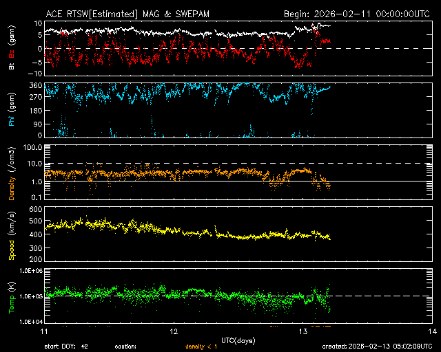 ＡＣＥ衛星の太陽風等の推移グラフ、 https://www.sw