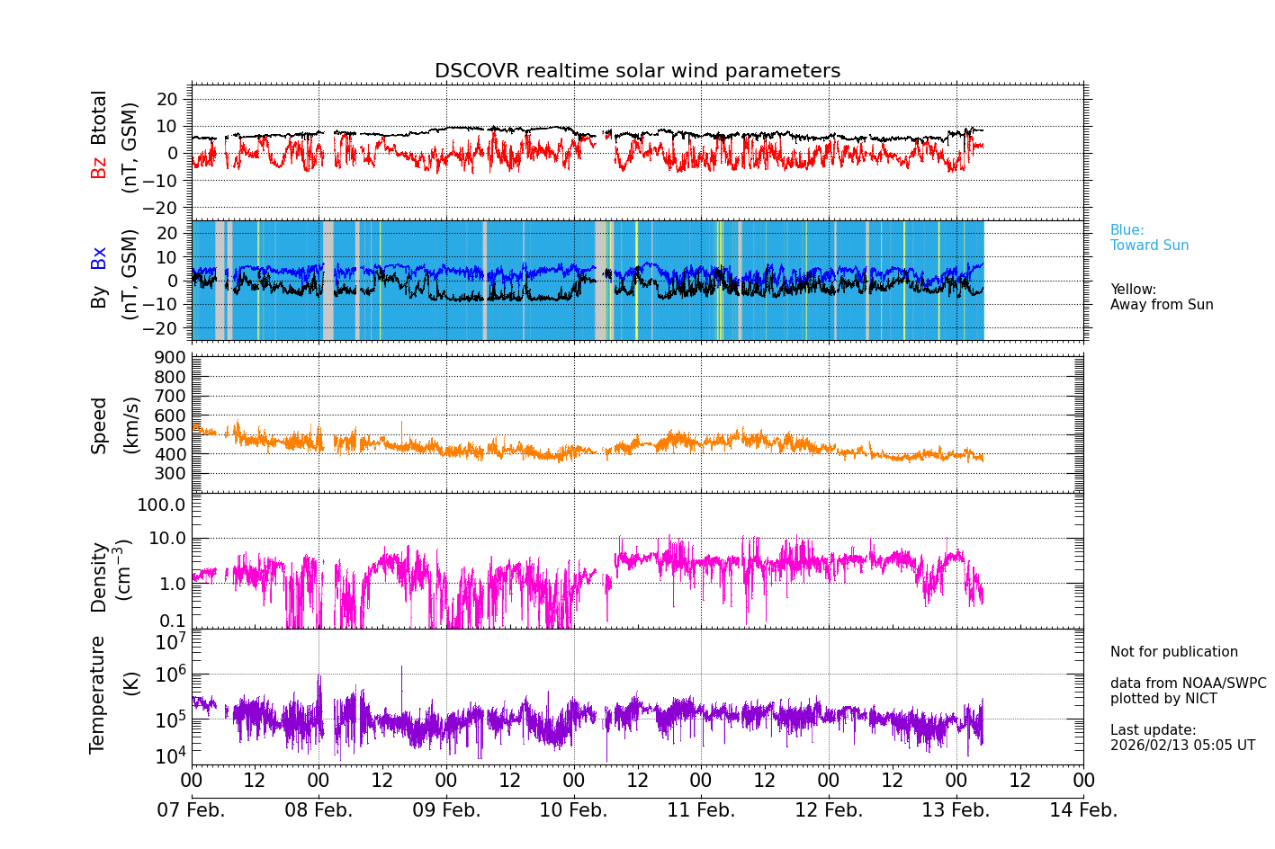 ＤＳＣＯＶＲ衛星の太陽風等の推移グラフ、 https://swc