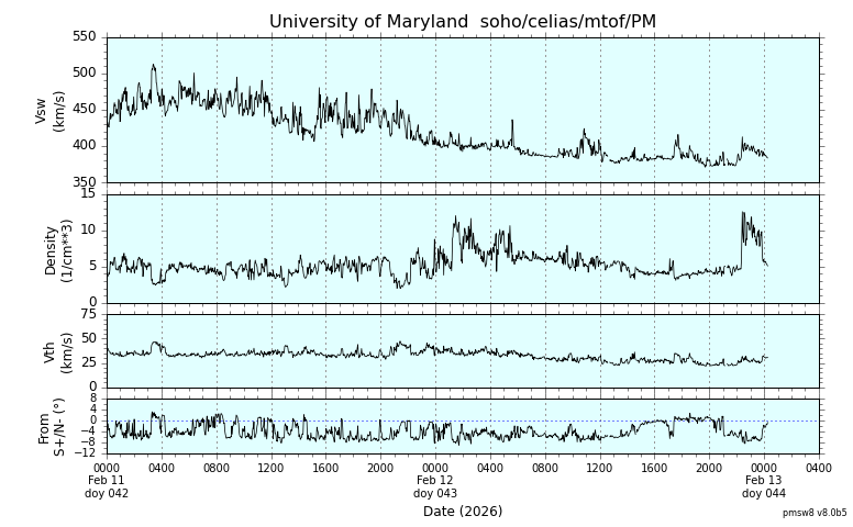 ＳＯＨＯ衛星の太陽風等の推移グラフ、 https://space