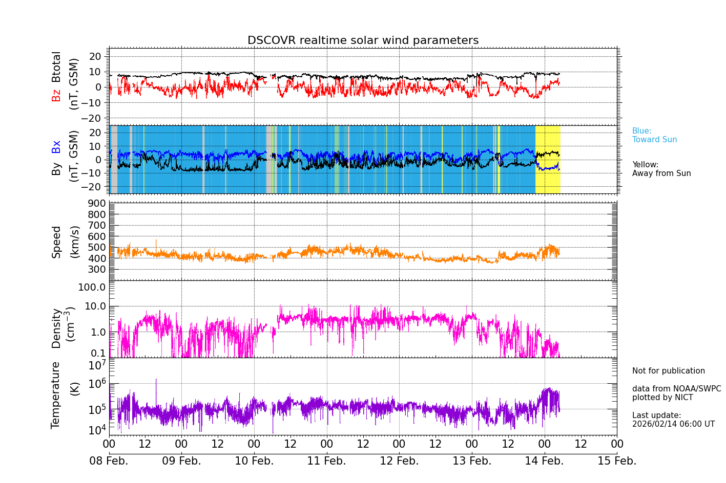 ＤＳＣＯＶＲ衛星の太陽風等の推移グラフ、 https://swc