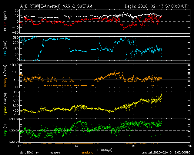 ＡＣＥ衛星の太陽風等の推移グラフ、 https://www.sw