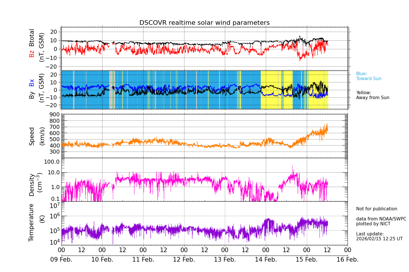 ＤＳＣＯＶＲ衛星の太陽風等の推移グラフ、 https://swc