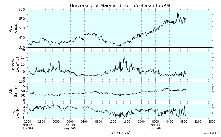 ＳＯＨＯ衛星の太陽風等の推移グラフ、 https://space