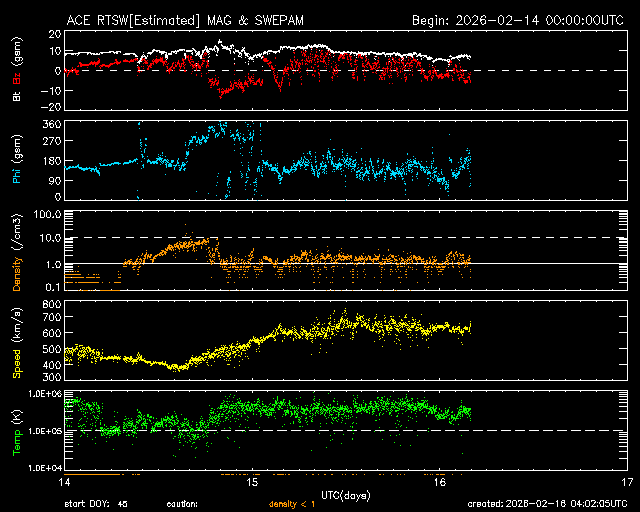ＡＣＥ衛星の太陽風等の推移グラフ、 https://www.sw