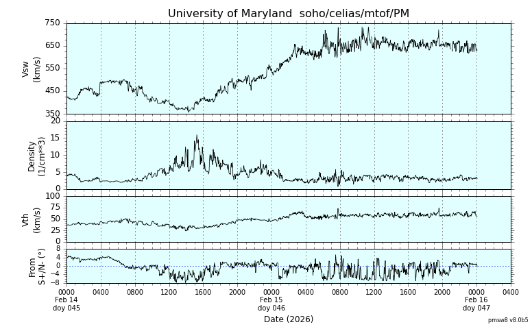 ＳＯＨＯ衛星の太陽風等の推移グラフ、 https://space