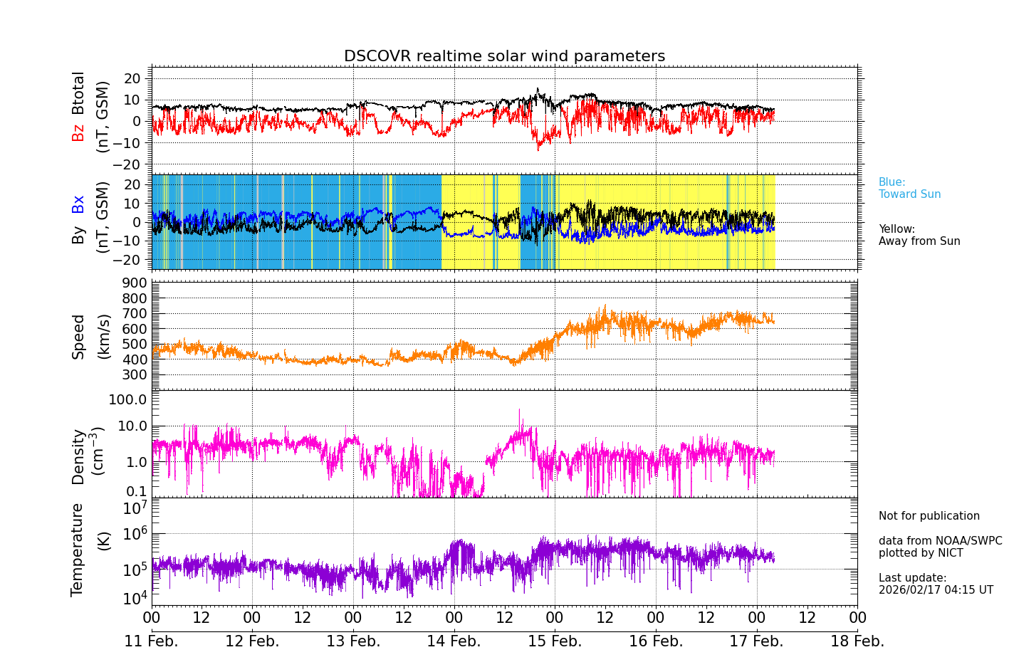 ＤＳＣＯＶＲ衛星の太陽風等の推移グラフ、 https://swc