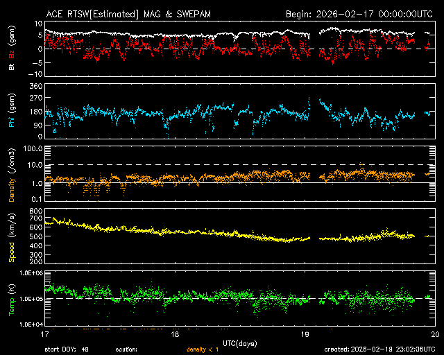 太陽風、 ２０日、 0時52分５４０ｋｍ/ｓ・＋２．６ｎT・磁気