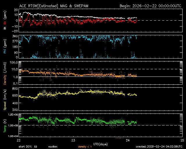 ＡＣＥ衛星の太陽風等の推移グラフ、 https://www.sw