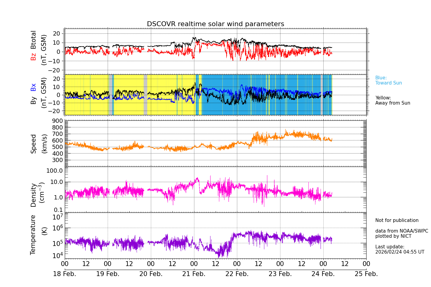 ＤＳＣＯＶＲ衛星の太陽風等の推移グラフ、 https://swc