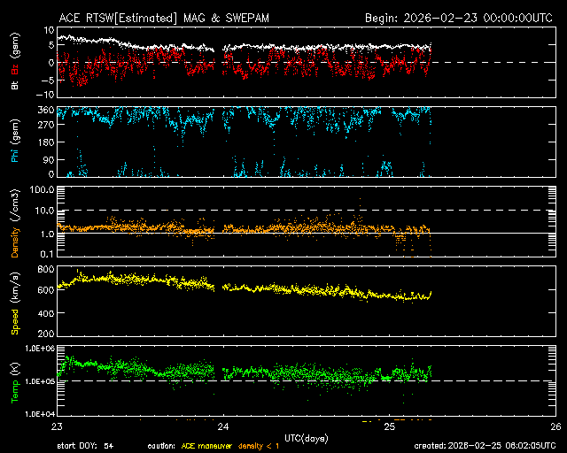 ＡＣＥ衛星の太陽風等の推移グラフ、 https://www.sw
