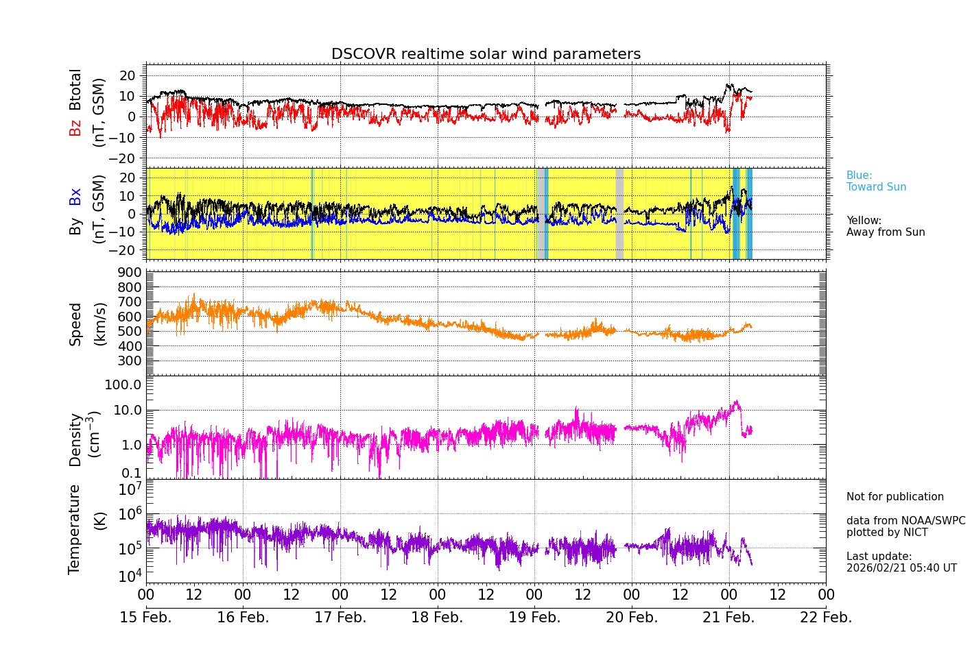 ＤＳＣＯＶＲ衛星の太陽風等の推移グラフ、 https://swc