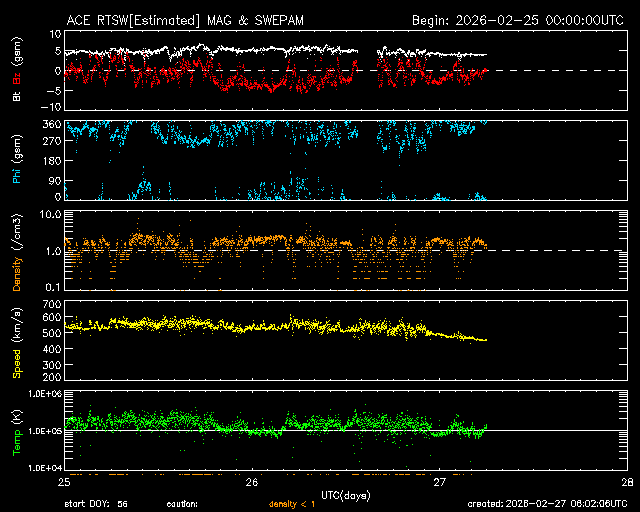 ＡＣＥ衛星の太陽風等の推移グラフ、 https://www.sw